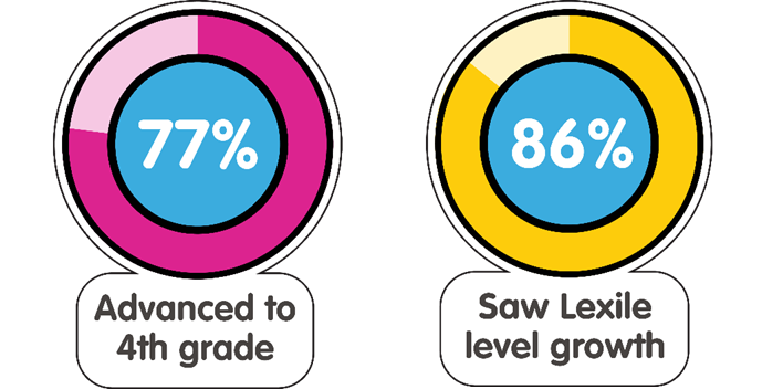 Reading Eggs Case Study Results Infographic