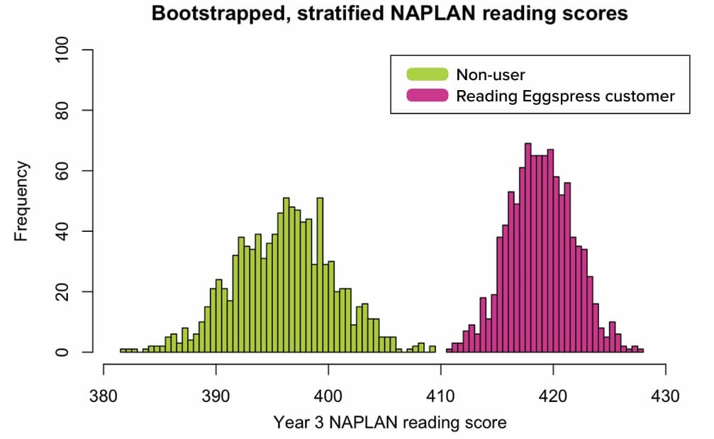 NAPLAN Year 3 reading results showing Reading Eggspress schools scored 23.2 points higher than non-user schools.