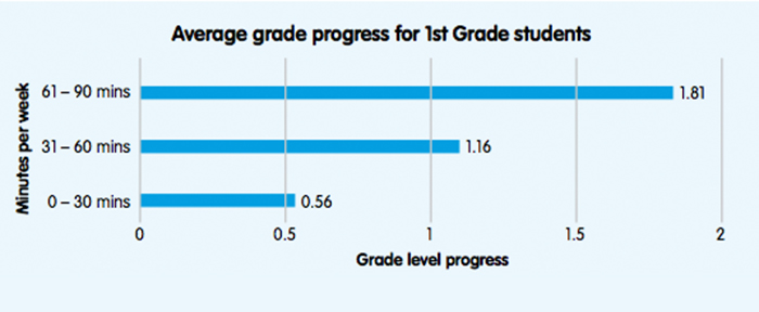 students increase maths skills