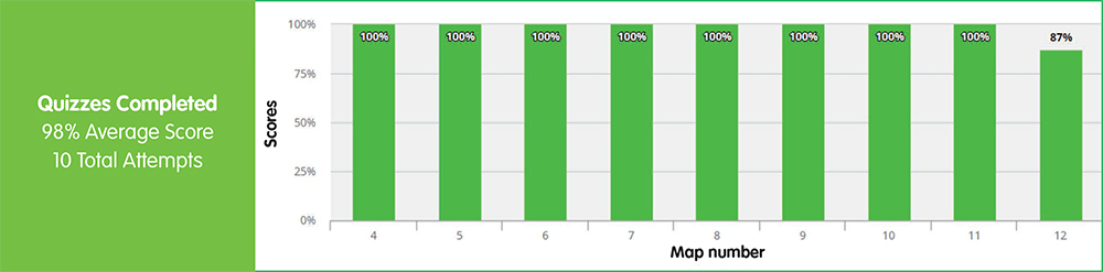 Reading Eggs Quizzes Completed