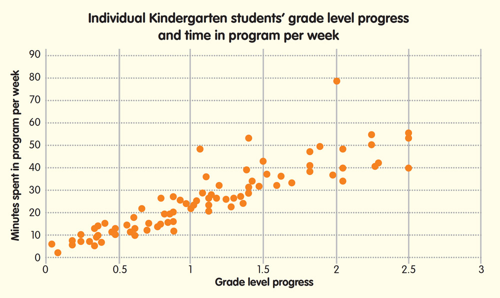 Individual Kindergarten students grade level progress and time in program per week